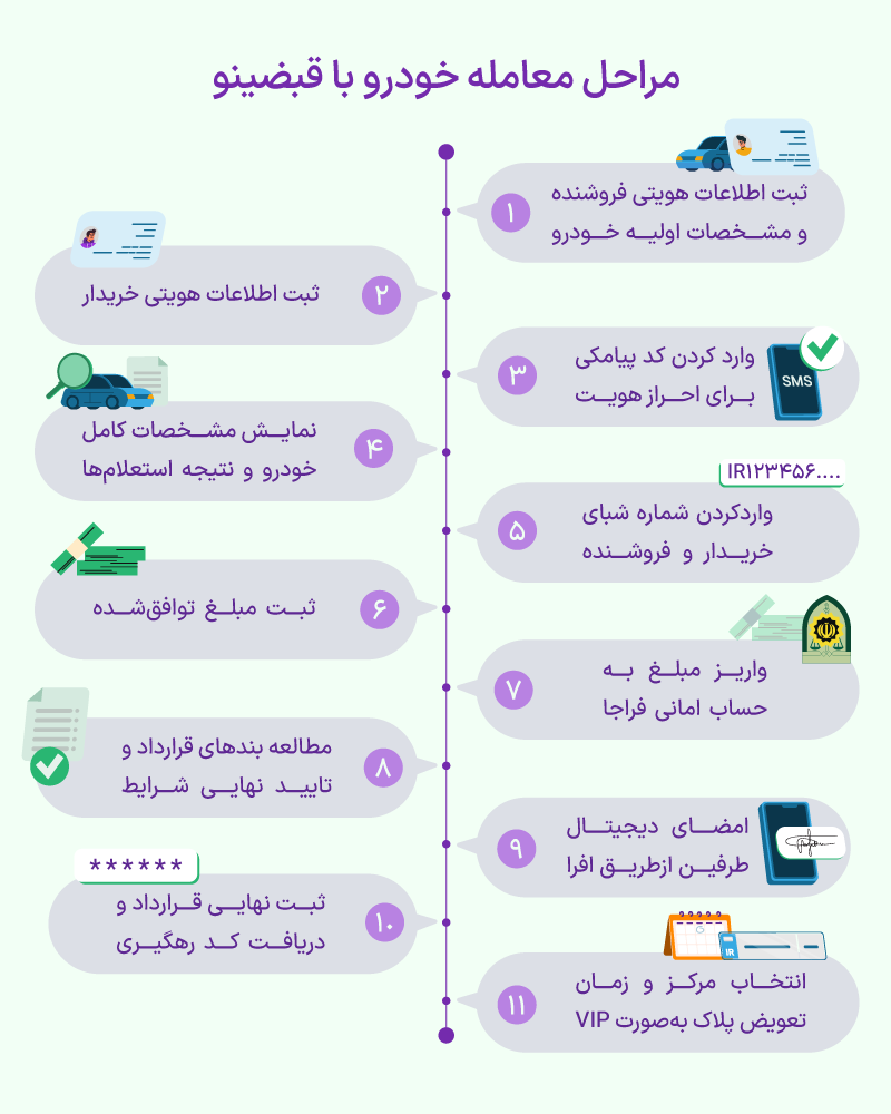  مراحل معامله آنلاین خودرو در قبضینو چگونه است؟